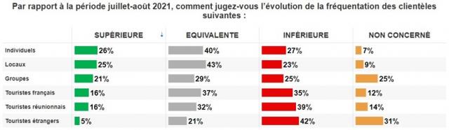 Point De Vue Des Professionnels Du Tourisme De L’île Juillet Aout