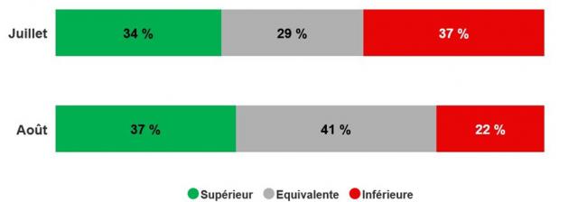 Point De Vue Des Professionnels Du Tourisme De L’île Juillet Aout